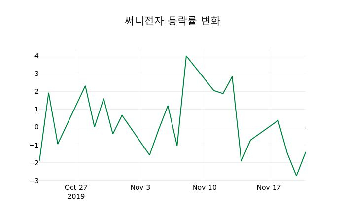 ▲지난 2주간의 등락률 변동정보