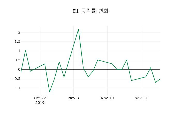 ▲지난 2주간의 등락률 변동정보