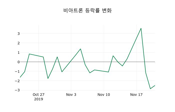 ▲지난 2주간의 등락률 변동정보
