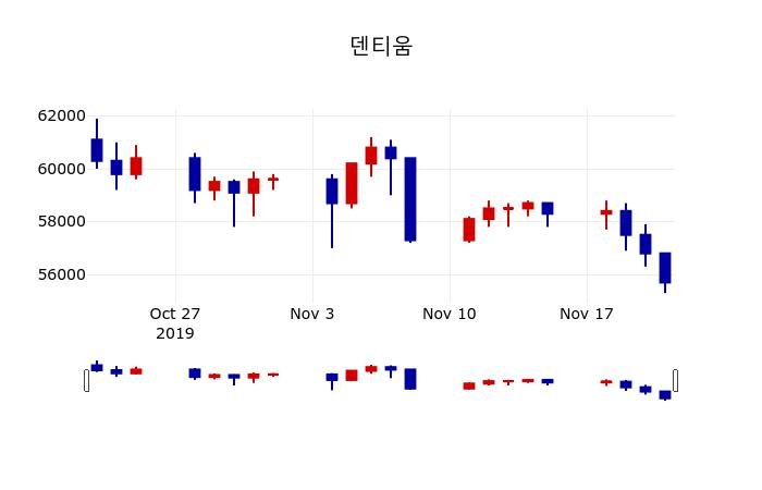 ▲지난 30영업일 동안 덴티움 주가변동정보