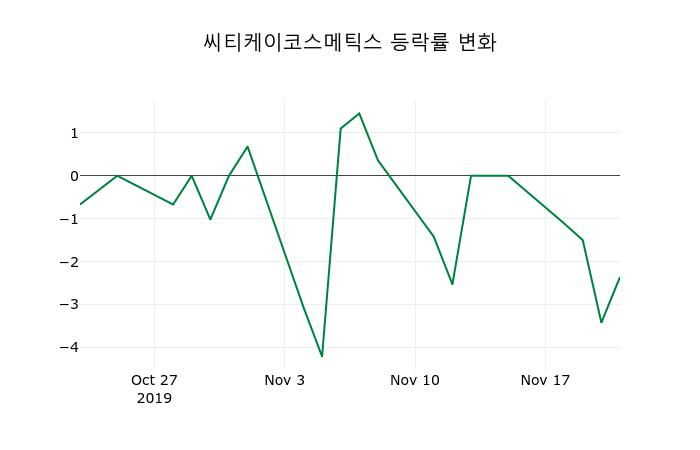 ▲지난 2주간의 등락률 변동정보