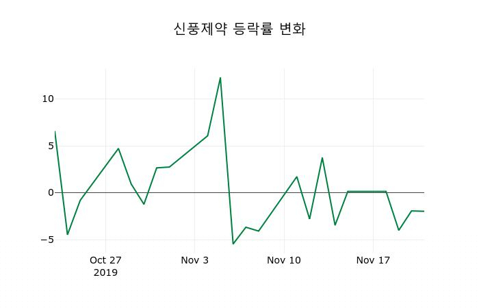 ▲지난 2주간의 등락률 변동정보