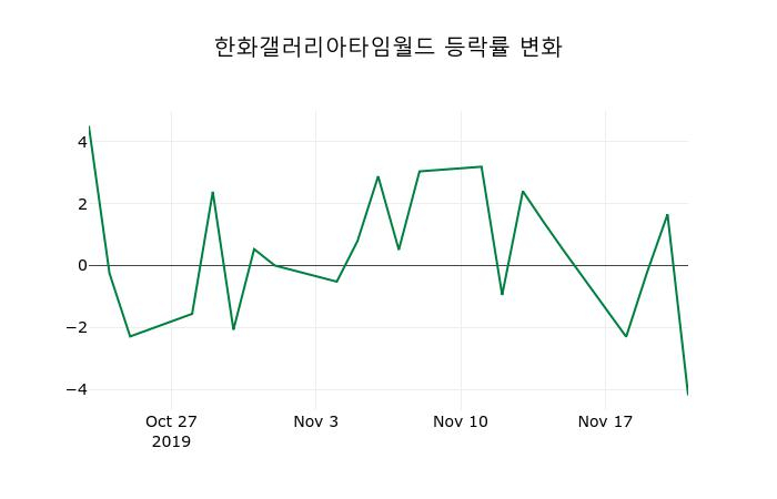 ▲지난 2주간의 등락률 변동정보