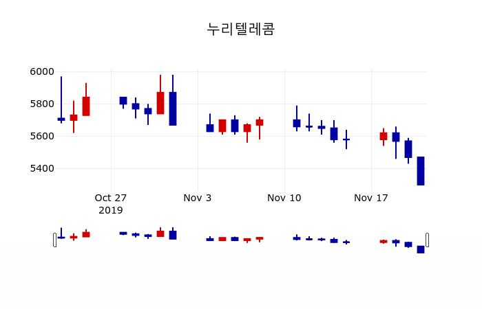 ▲지난 30영업일 동안 누리텔레콤 주가변동정보