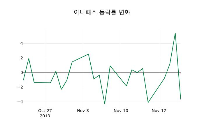 ▲지난 2주간의 등락률 변동정보