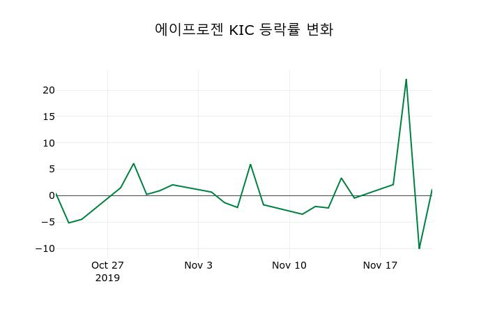 ▲지난 2주간의 등락률 변동정보