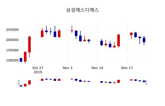 ▲지난 30영업일 동안 삼성에스디에스 주가변동정보