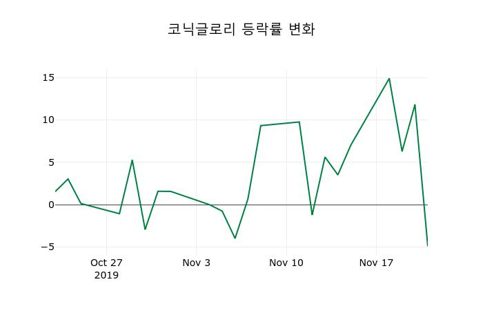 ▲지난 2주간의 등락률 변동정보