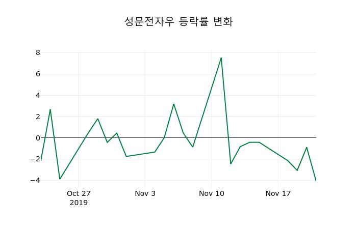 ▲지난 2주간의 등락률 변동정보