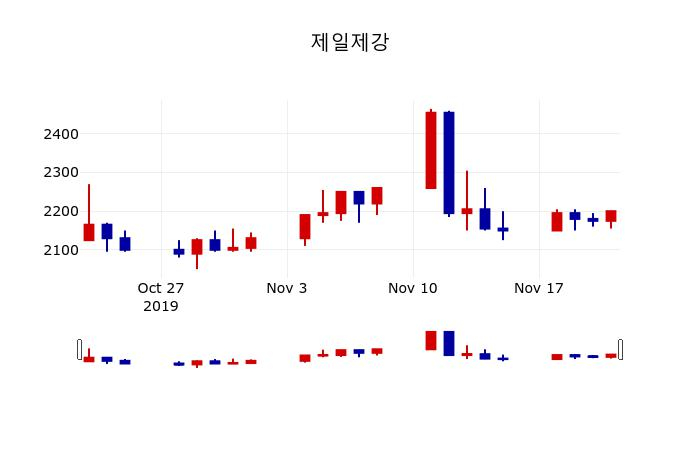 ▲지난 30영업일 동안 제일제강 주가변동정보