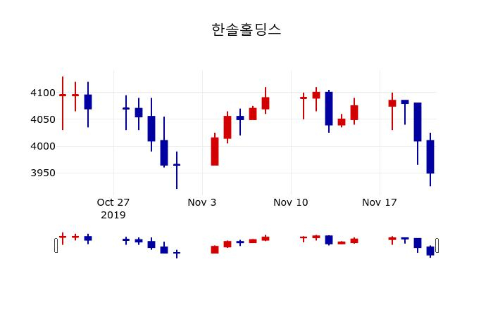 ▲지난 30영업일 동안 한솔홀딩스 주가변동정보