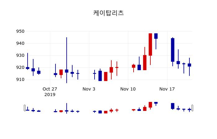 ▲지난 30영업일 동안 케이탑리츠 주가변동정보