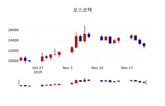 ▲지난 30영업일 동안 오스코텍 주가변동정보