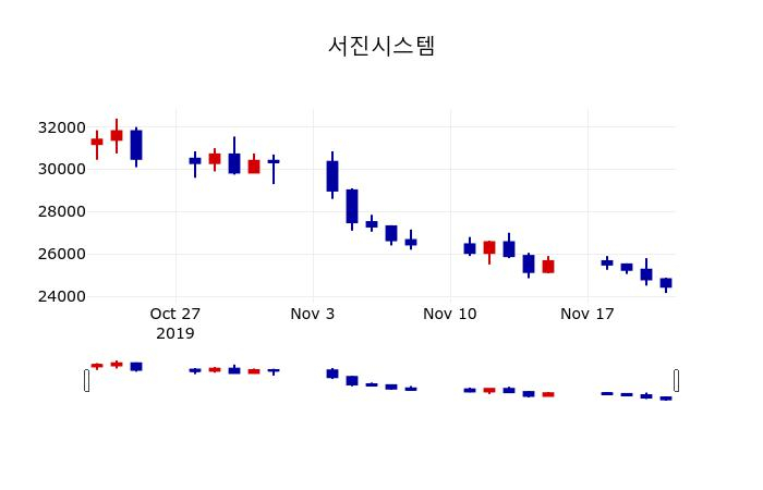 ▲지난 30영업일 동안 서진시스템 주가변동정보