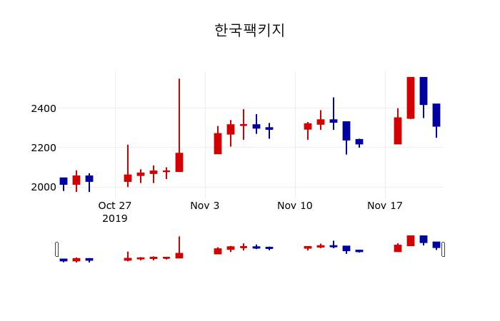 ▲지난 30영업일 동안 한국팩키지 주가변동정보