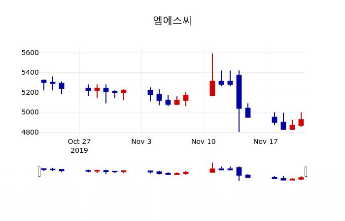 ▲지난 30영업일 동안 엠에스씨 주가변동정보
