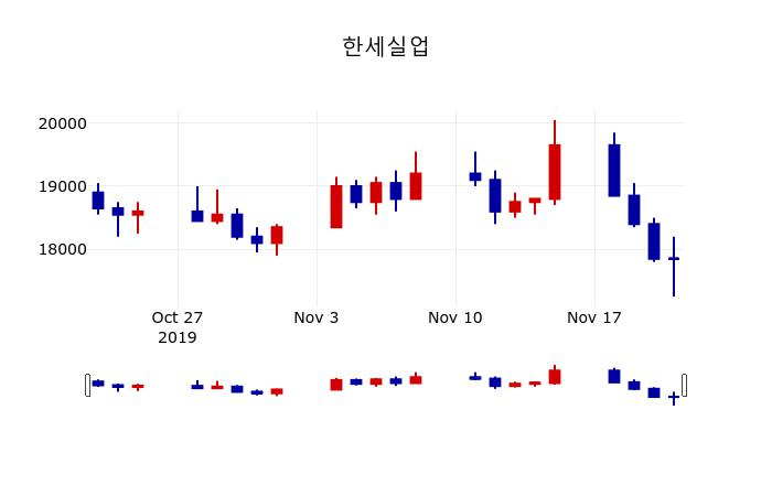 ▲지난 30영업일 동안 한세실업 주가변동정보