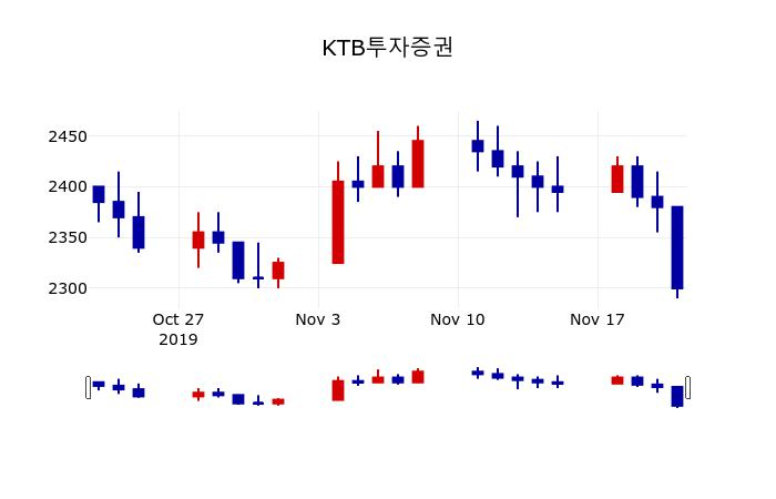▲지난 30영업일 동안 KTB투자증권 주가변동정보