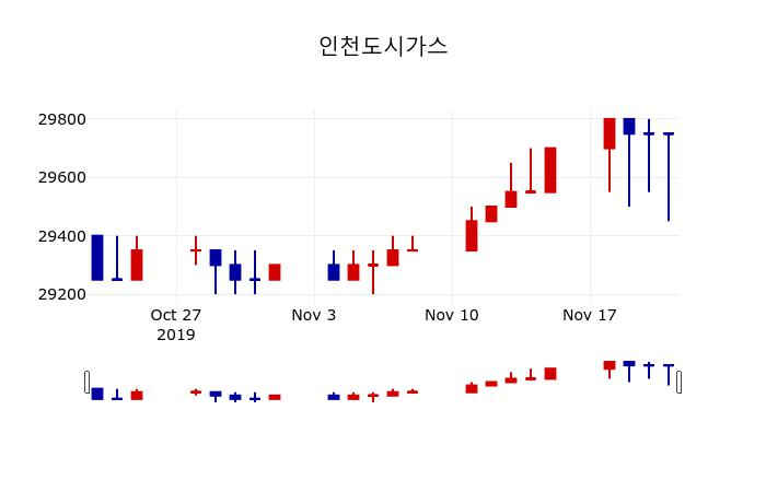 ▲지난 30영업일 동안 인천도시가스 주가변동정보
