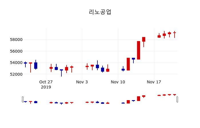 ▲지난 30영업일 동안 리노공업 주가변동정보