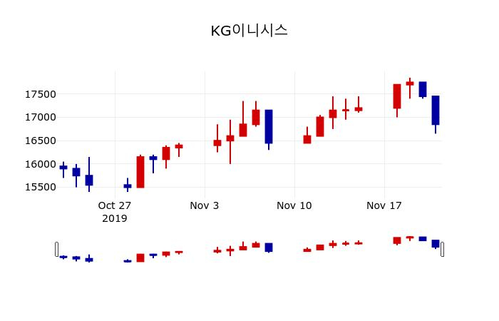 ▲지난 30영업일 동안 KG이니시스 주가변동정보