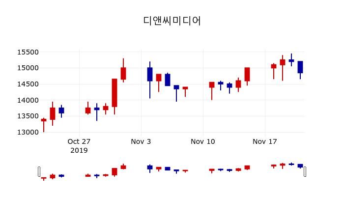 ▲지난 30영업일 동안 디앤씨미디어 주가변동정보