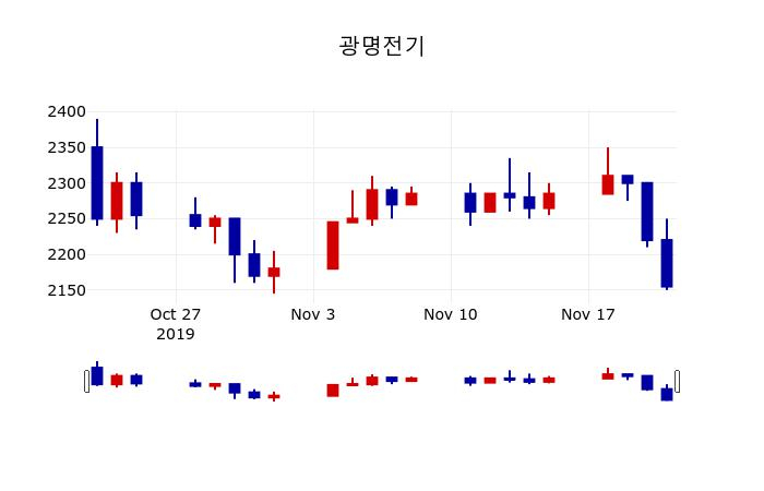 ▲지난 30영업일 동안 광명전기 주가변동정보