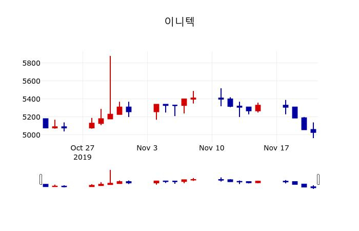 ▲지난 30영업일 동안 이니텍 주가변동정보