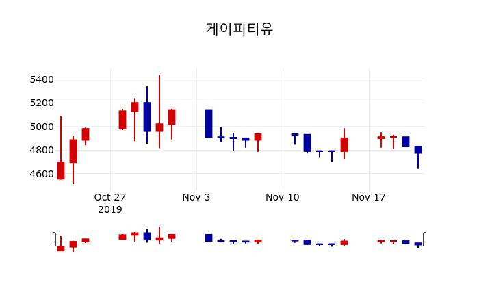 ▲지난 30영업일 동안 케이피티유 주가변동정보