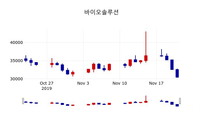 ▲지난 30영업일 동안 바이오솔루션 주가변동정보
