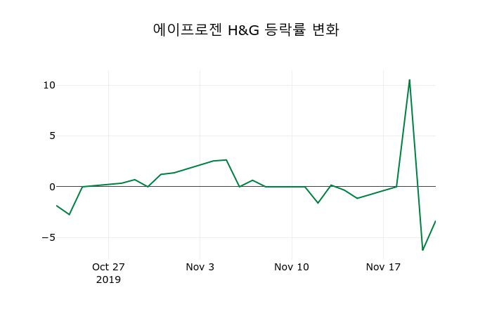 ▲지난 2주간의 등락률 변동정보