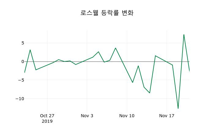 ▲지난 2주간의 등락률 변동정보