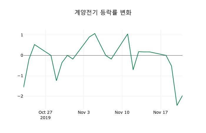 ▲지난 2주간의 등락률 변동정보