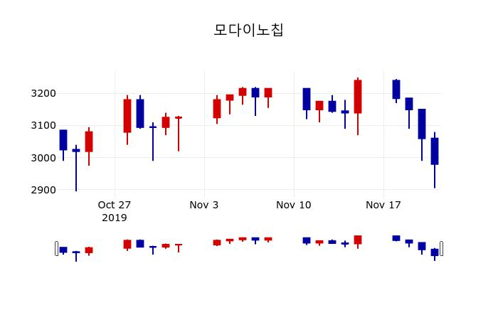 ▲지난 30영업일 동안 모다이노칩 주가변동정보