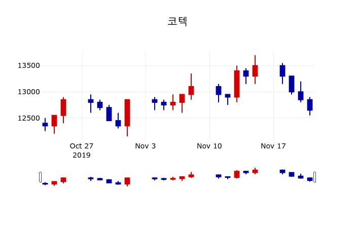 ▲지난 30영업일 동안 코텍 주가변동정보