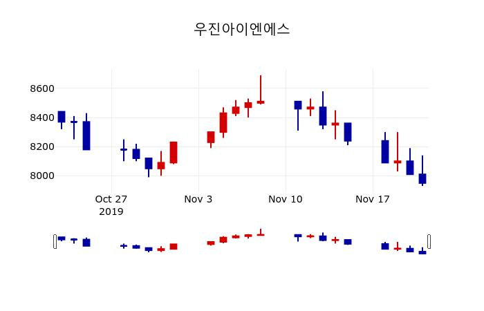 ▲지난 30영업일 동안 우진아이엔에스 주가변동정보