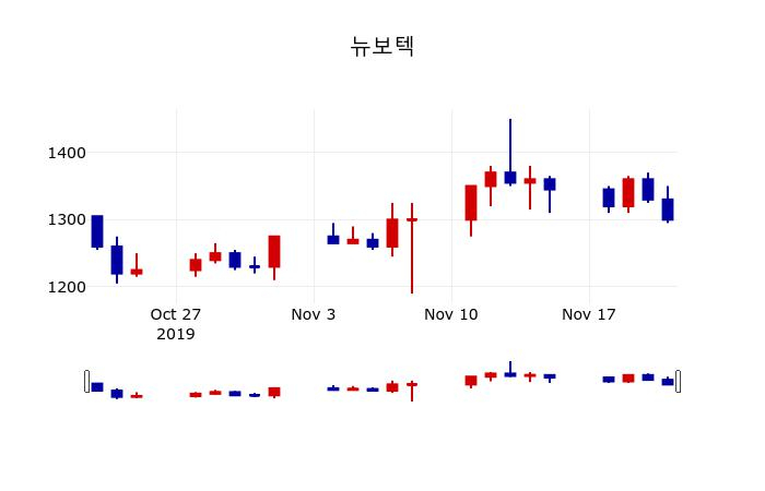 ▲지난 30영업일 동안 뉴보텍 주가변동정보