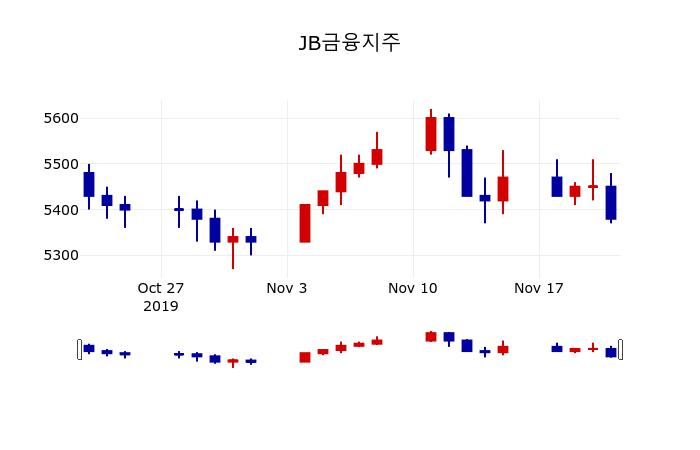 ▲지난 30영업일 동안 JB금융지주 주가변동정보