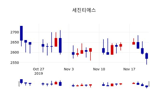 ▲지난 30영업일 동안 세진티에스 주가변동정보