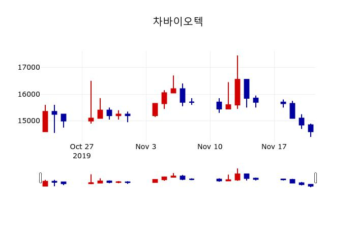 ▲지난 30영업일 동안 차바이오텍 주가변동정보