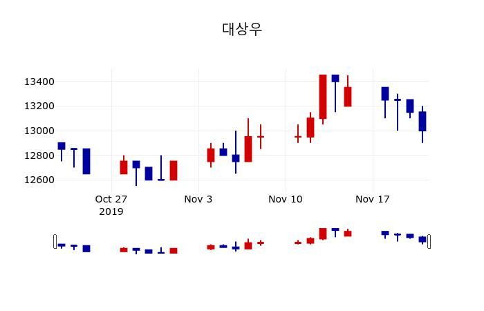 ▲지난 30영업일 동안 대상우 주가변동정보
