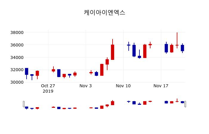 ▲지난 30영업일 동안 케이아이엔엑스 주가변동정보