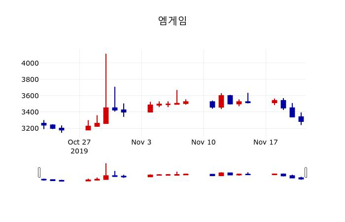 ▲지난 30영업일 동안 엠게임 주가변동정보
