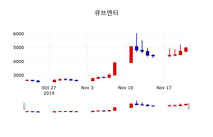 ▲지난 30영업일 동안 큐브엔터 주가변동정보