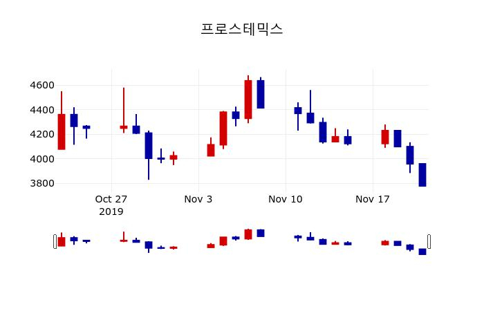 ▲지난 30영업일 동안 프로스테믹스 주가변동정보