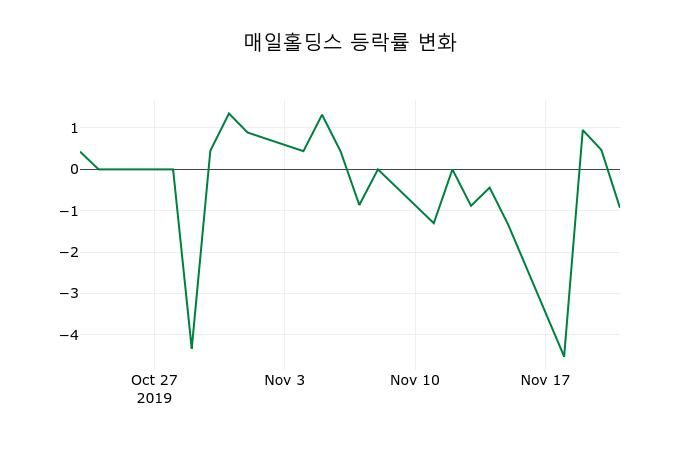 ▲지난 2주간의 등락률 변동정보