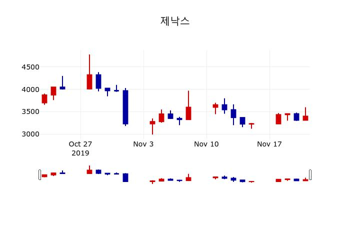 ▲지난 30영업일 동안 제낙스 주가변동정보