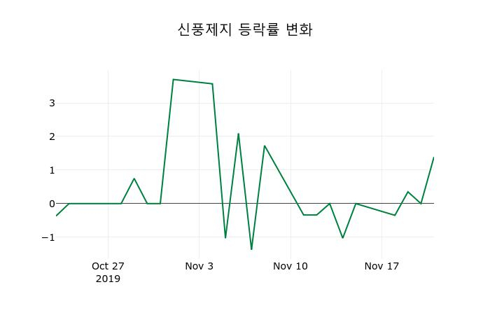 ▲지난 2주간의 등락률 변동정보
