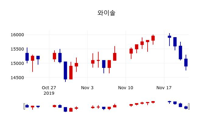 ▲지난 30영업일 동안 와이솔 주가변동정보