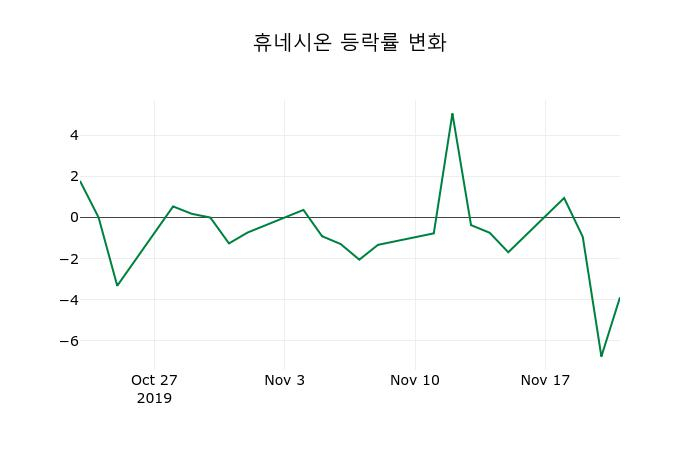 ▲지난 2주간의 등락률 변동정보